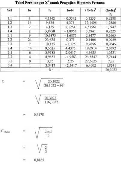 Tabel Perhitungan x2 untu 