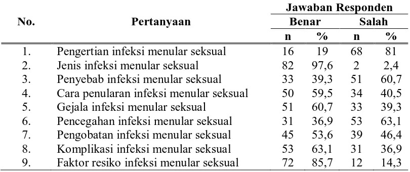 Tabel 5.5. Distribusi frekuensi hasil uji tingkat pengetahuan berdasarkan       usia 