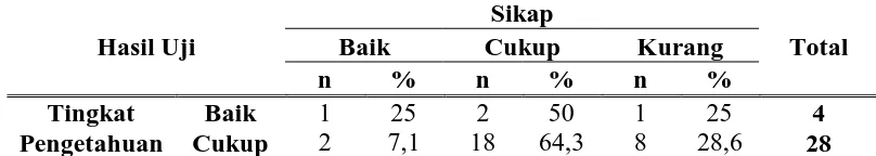 Tabel 5.10. Distribusi frekuensi hasil uji sikap berdasarkan jenis kelamin Sikap 