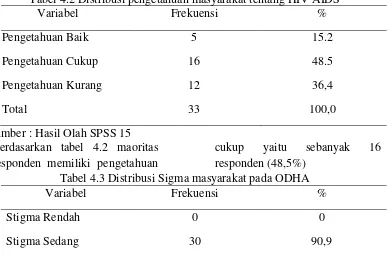 Tabel 4.2 Distribusi pengetahuan masyarakat tentang HIV AIDS 