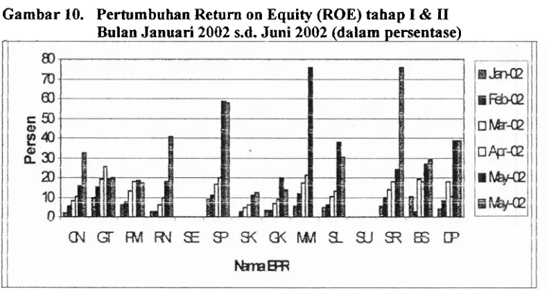 Gambar 10. Pertumbuhan Return on Equity (ROE) tahap I & I1 