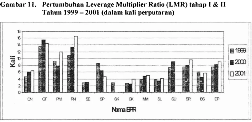 Gambar 11. Perturnbuhan Leverage Multiplier Ratio (LMR) tahap I & 11 - 