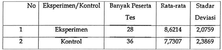 Tabel 2. Rata-rata dan standar deviasi hasil tes akhir kelas sampel. 
