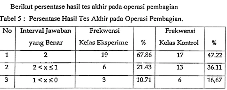 Tabel 4 : Persentase Hasil Tes Akhir pada Operasi ~erkalian. 