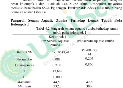 Tabel 4.2 Pengaruh senam aquatic zumba terhadap lemak 