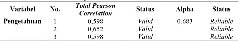 Tabel 4.1 Hasil Uji Validitas dan Reliabilitas Kuesioner Total Pearson 