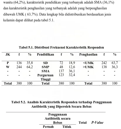 Tabel 5.2. Analisis Karakteristik Responden terhadap Penggunaan Antibiotik yang Diperoleh Secara Bebas 