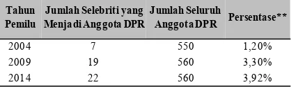 Tabel 1: Jumlah Partai yang Melibatkan Selebriti dalam Pemilu di Indonesia Pasca Orde Baru
