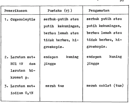 Tabel VII. Pemeriksaan Kualitatif Polivinilpirolidon