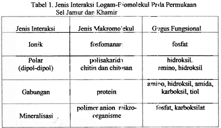 Tabel 2. Jenis Interaksi Logam-F ;om01 ekul I>;l ria Pennukaan 