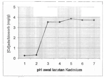 Gambar 5.1 Pecgaruh pH larutan av.31 kac'rnium trrhadap serapan 