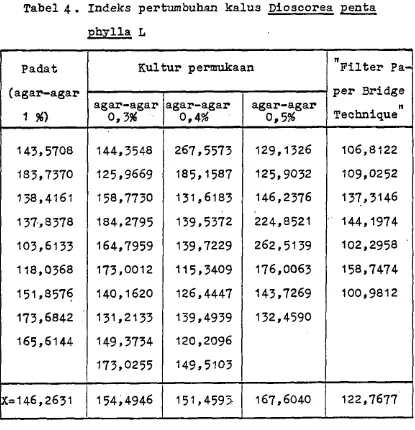Tabel 4. Indeks pertumbuhan kalus Dioscorea penta