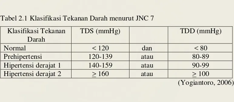Tabel 2.2 Klasifikasi tekanan darah sesuai WHO/ISH 