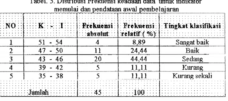 Tabel. 5. Distribusi Frekriensi keadaan data untuk indikator 