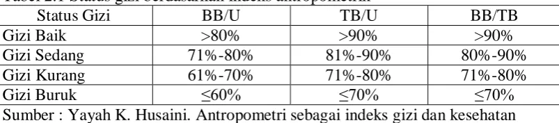 Tabel 2.1 Status gizi berdasarkan indeks antropometrik Status Gizi BB/U TB/U 