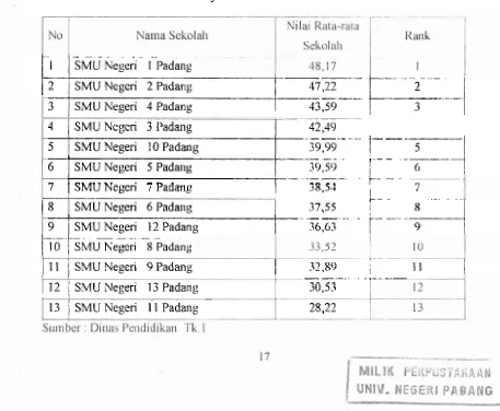 Tabel 1. Daftar Un~tan Rank SMU Negeri Kota Padalig I3csdi1sarkari I'crolcllall h11i11 EBTANAS Tahun Pelajaran 200012001 