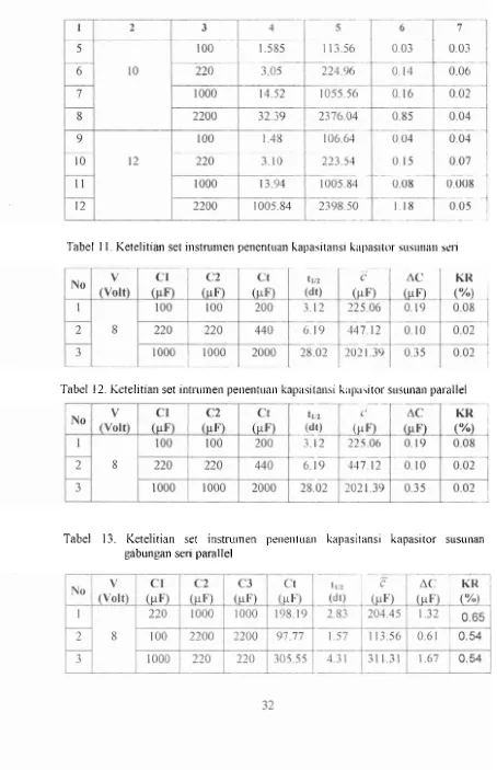 Tabel 12. Ketelitian set intr-u~nen pellelltuan kapasila~lsi k;~p;~.;itor- susunall parallel 