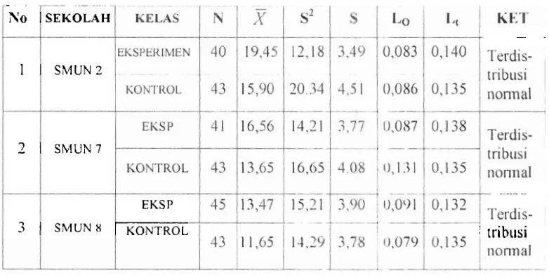 Tabel 14. Nilai rata-rata, standar deviasi da~i riilai I.,, ~ ; I I I  l., 1)i11ii1 nlnsi~~g-~n;rsi~~p kelompok kelas eksperimen dan kcl;~s ko~rtrol 