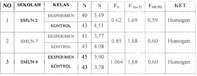 Tabel 15. Nilai standar deviasi (Ian nilai Fh dar~ I.', pads ~i~;rsi~~g-r~lasing kelo~npok kelas eksperimen dan kelas konr rol 