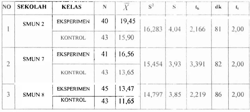 Tabel 16. Nilai rata-rata dan nilai tl, scr-ta t, pad3 rl~ssirlg-~iiasing kelompok kelas ekspeririien dari lielas koritrol 