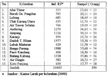 Tabel 4.2. - Kerangka Sampel Berdasarkan Daerah administratif Kelurahan Di Kota Padang Sumatera Barat 1 