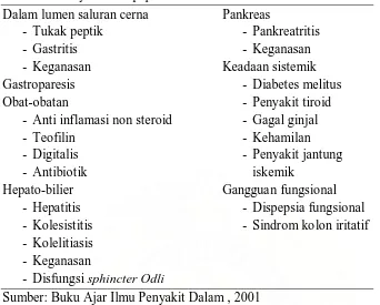 Tabel 2.1. Penyebab Dispepsia 