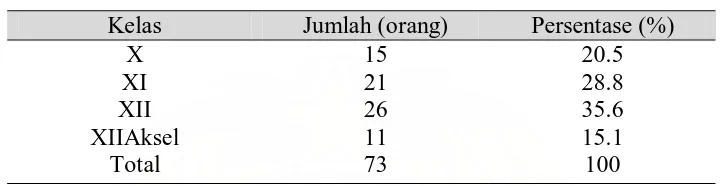 Tabel 5.2. Distribusi Sampel Responden Berdasarkan Usia di SMA Plus Al-Azhar 