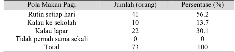Tabel 5.5. Distribusi Frekuensi Makan Responden di SMA Plus Al-Azhar Medan 