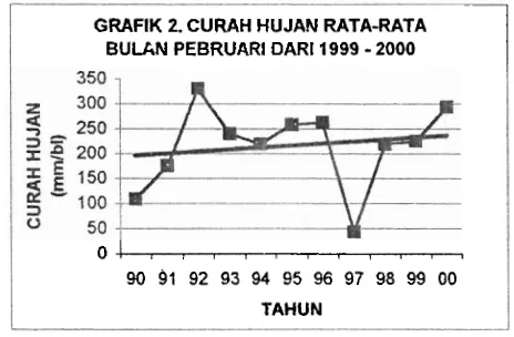 GRAFIK 2. CURAH HUJAN RATA-RATA - 