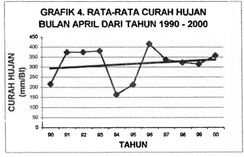 GRAFIK 3. CURAH HUJAN RATA-RATA - 