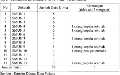 Tabel 1. Distnbusi guru kimia di SMU Negeri Kota Padang. 