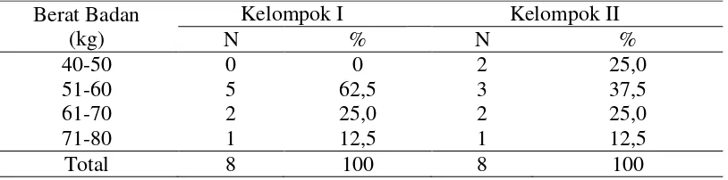 Tabel 4.2 Distribusi Sampel Berdasarkan Tinggi Badan Pada Pemain Bola Basket  Putra 