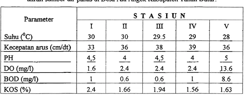 Tabel 1. Rerata hasil pengukuran faktor fisika-kimia air pada lima stasiun penelitian aliran sumber air panas di Desa Aia Angek Kabupaten Tanah Datar
