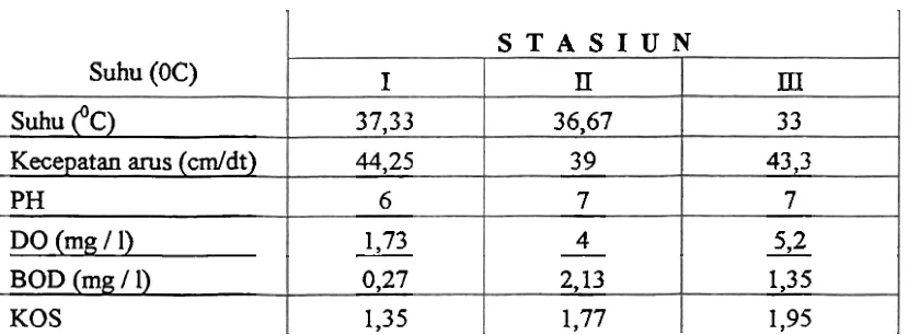 Tabel 2. Rerata hail pengukuran faktor fisika-kimia air pada tiga stasiun penelitian aliran sumber air panas di Desa Tarantang (Bayua) Kabupaten Agarn.