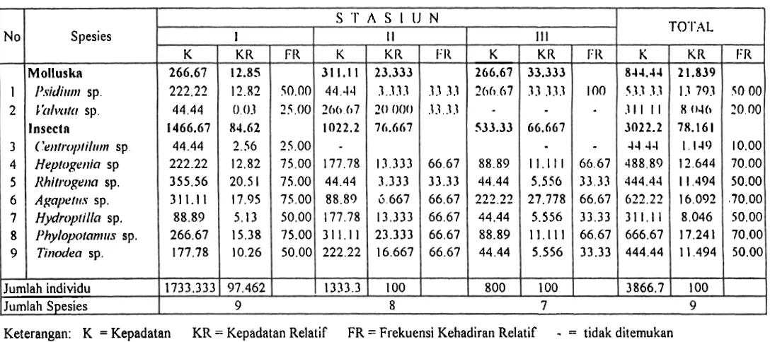 Tabel 5. Kepadatan (ind/rn2), Kepadatan Relatif (%) dan Frekuensi kehadiran Relatif (%) makrozoobentos di tiya srasiun penelitian pada aliran air sumber air panas Desa Tarantany - Bayua Manirljau Kabupaten Ayam 