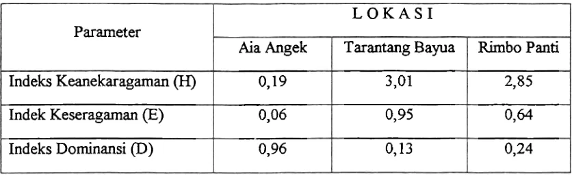 Tabel 8. Hasil analisis Indeks Keanekaragaman, Keseragaman dan Dominansi makro- zoobentos yang ditemukan secara total pada aliran sumber air panas di Desa Aia Angek Kab