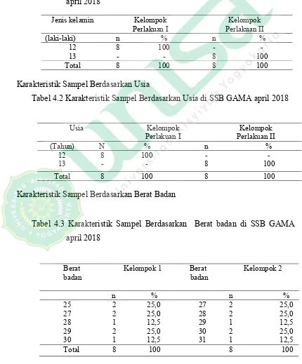 Tabel 4.2 Karakteristik Sampel Berdasarkan Usia di SSB GAMA april 2018 