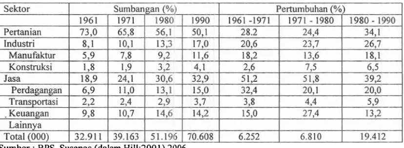 Tabel 5.3 : Lapangan Kerja per Sektor, di Tahun 1961 - 1990 