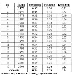 Tabel 5.5 : Trend Rasio Gini di Indonesia - 