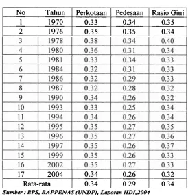 Tabel 5.5 : Trend Rasio Gini di Indonesia - 