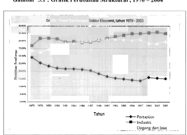 Gambar 5.1 : Grafik Perubahan Struktural ,1970 - 2004 