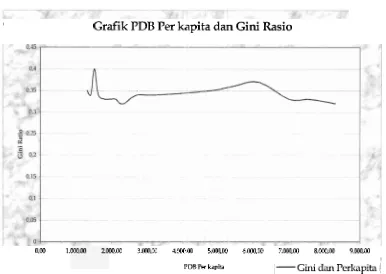Grafik PDB Per kapita dan Gini Rasio 