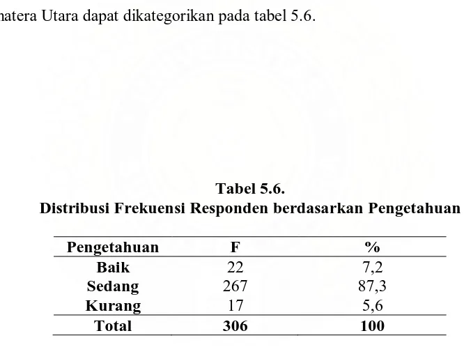 Tabel 5.6. Distribusi Frekuensi Responden berdasarkan Pengetahuan 