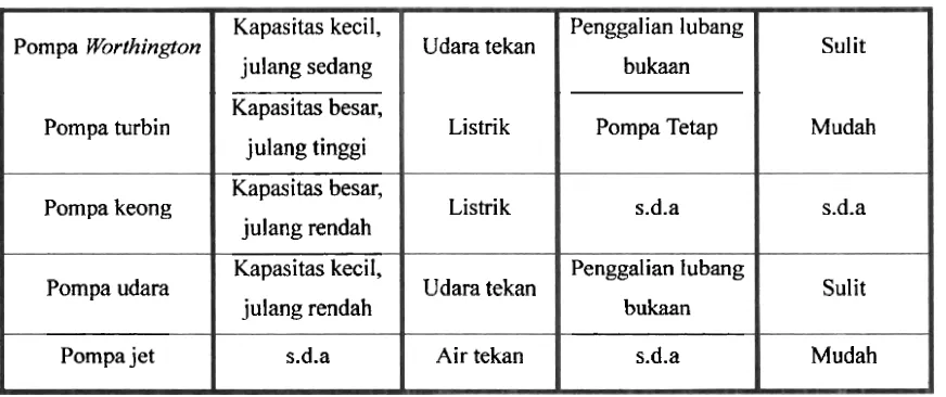 Tabel di bawah menunjukkan spesifikasi pompa turbin tipe MTE. Dari kapasitas 