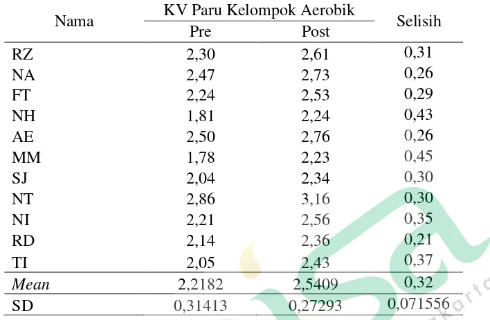 Tabel 7 Pengukuran Kapasitas Vital Paru Kelompok Senam Aerobik 