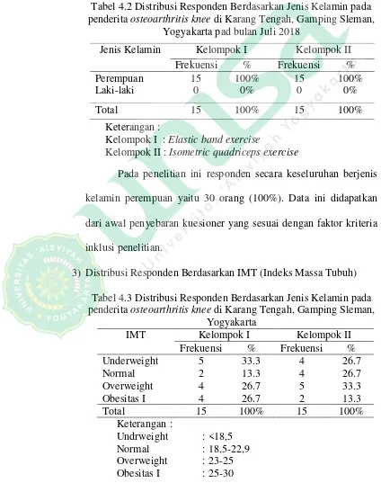 Tabel 4.2 Distribusi Responden Berdasarkan Jenis Kelamin pada 