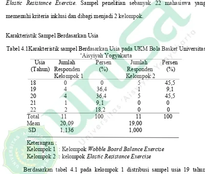 Tabel 4.1Karakteristik sampel Berdasarkan Usia pada UKM Bola Basket Universitas 