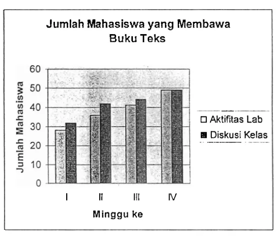 Grafik 2. Jumlah Mahasiswa yang membawa buku teks 
