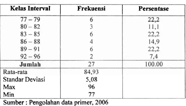 Tabel 4. Distribusi Frekuensi Variabel Kepribadian 