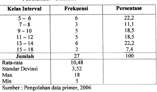 Tabel 5. Distribusi Frekuensi Variabel Tingkat 